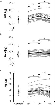 Vastus Lateralis Architecture Changes During Pregnancy – A Longitudinal Study